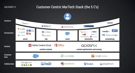 41 marketing technology stacks from the 2016 Stackies Awards - Chief ...