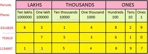 Place Value Chart Place Value Chart Of The International System