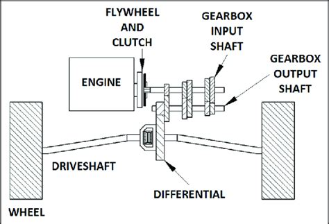 Transaxle Powertrain Layout Front Wheel Drive Vehicle Download