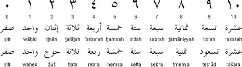 Arabic Pronunciation Consonants And Vowels Free Online Arabic Lessons