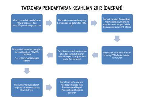 Maybe you would like to learn more about one of these? Pendaftaran Keahlian ~ PPM Negeri Sembilan