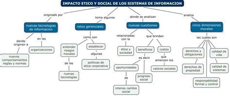 F Mapa Conceptual Impacto Etico Y Social Virtue1s Weblog