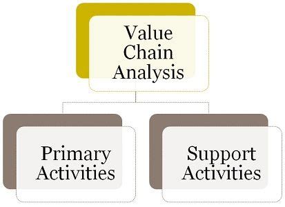 Value chain is a complete range of activities that a company conducts to bring a product from conception to delivery. What is Value Chain Analysis? definition and ...