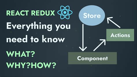 Redux Easy Explanation React Redux Beginners Guide Youtube