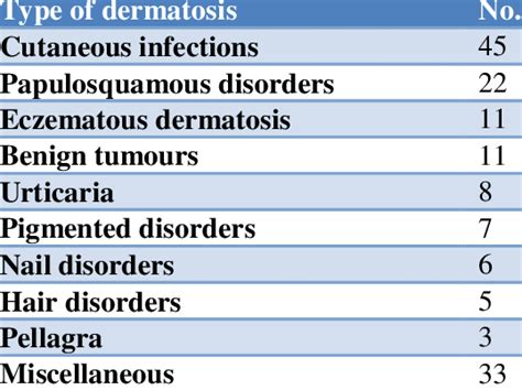 List Of Various Dermatoses Observed Download Table