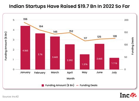 Indian Startups Have Raised 197 Bn In Funding So Far In 2022