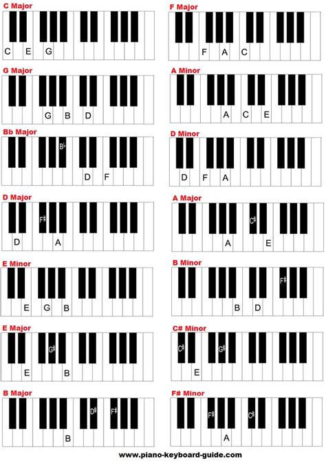 Basic Piano Chords Piano Chords Piano Scales Keyboard Piano
