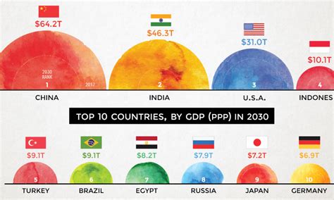 Largest Economies In The World 2020 Bios Pics