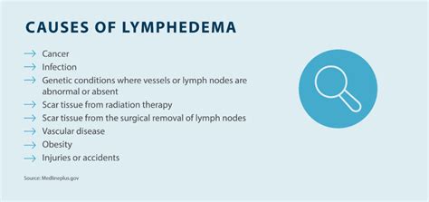 Understanding Lymphoedema Causes And Treatment Ask The Nurse Expert