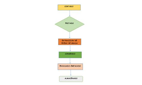 Diagrama De Flujo De Proceso De ProducciÓn Gerencia De ProducciÓn De