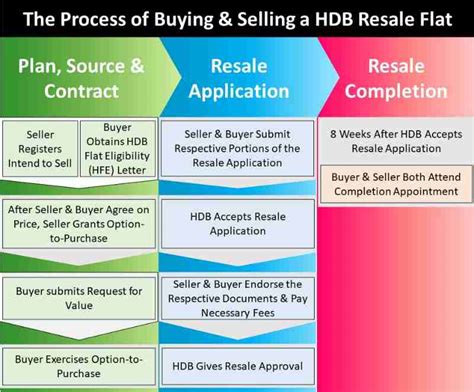 How To Buy A Hdb Resale Flat A Complete Guide Sg Home Investment