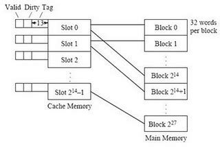 Explain The Concept Of Direct Mapping Cache Memory With The Help Of An Diagram Example How Is