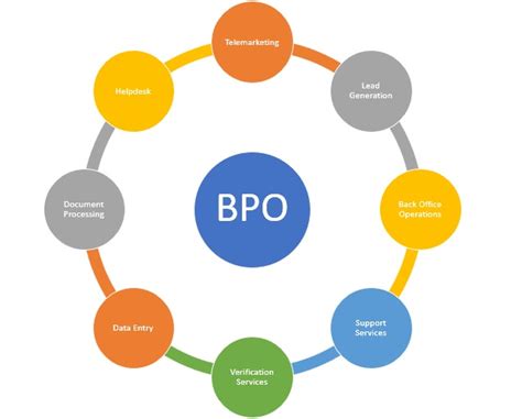 Business Process Outsourcing Bpo Definition Types And Example Hrm