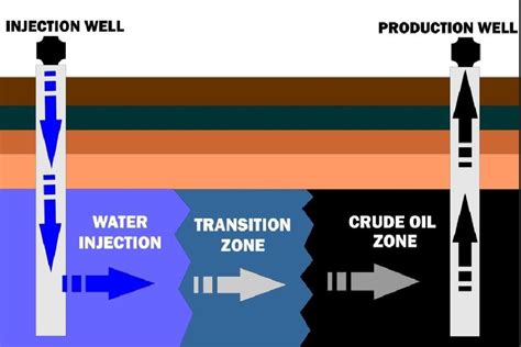 Best Practices Of Enhanced Oil Recovery Projects Res 429 Petro