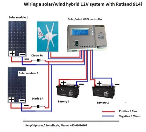 A solar panel is a grouping together of individual solar cells to produce an electric current. Wiring_solar_wind_hybrid_12V_system | Solcelle.dk