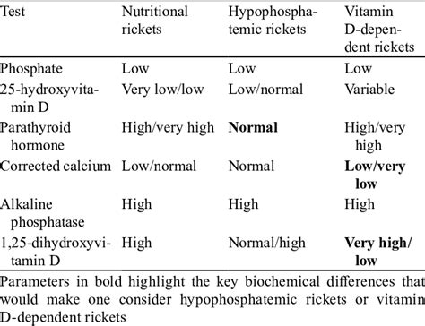 Biochemical Features Of Nutritional Rickets Hypophospha Temic Rickets