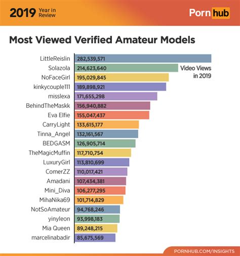 Worlds Most Viewed Porn Video Telegraph
