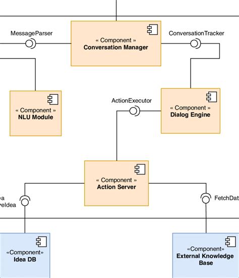 Uml Diagrams For A Chatbot