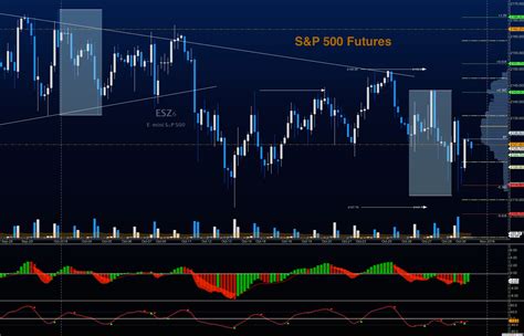 S&P 500 Futures Trading Outlook For October 31