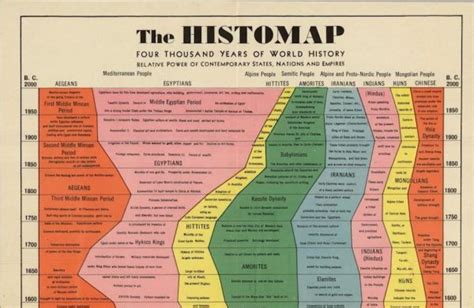 The History Of The World In One Chart Neatorama