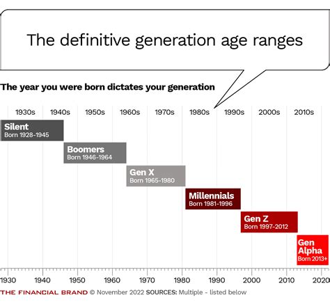 How To Define The Generations The Ultimate Guide For Marketers