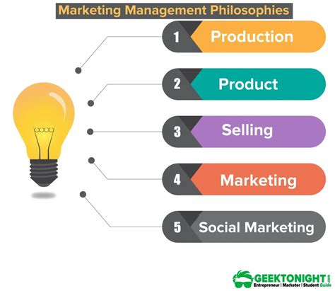 Marketing Concept 5 Philosophy Of Marketing Management Geektonight