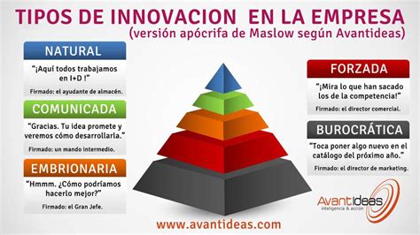 Pirámide De Maslow De La Innovación En La Empresa Infografia