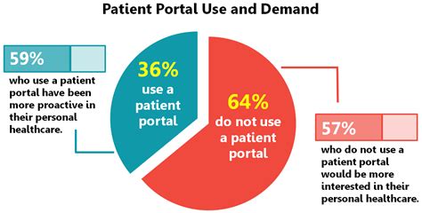 Ehr Software Why You Need A Patient Portal And How To Market It