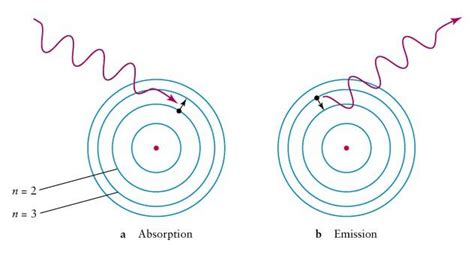 Bohr model — in atomic physics, the bohr model created by niels bohr depicts the atom as a small, positively charged nucleus surrounded by electrons that travel in circular orbits around the nucleus. Виды излучений. Источники света
