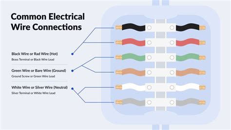 Electrical Wiring Tips What Is Hot Neutral And Ground Wire