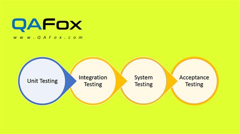 What Is Unit Testing Qafox