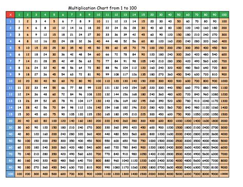 Multiplication Table 1 100 Printable