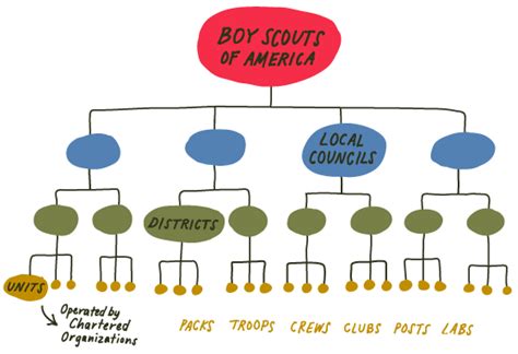 Chart Great Smoky Mountain Council Boy Scouts Of America