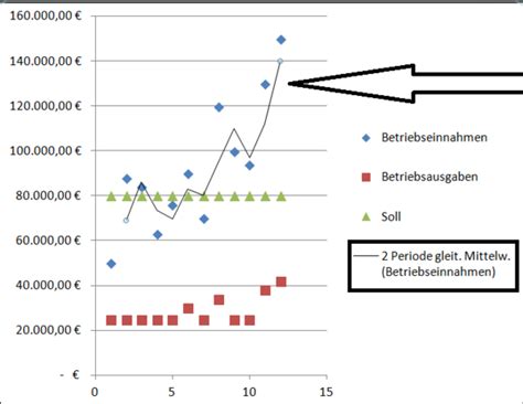 Mittelwert und standardabweichung anhand einfachen beispiels erklärt und in einem diagramm dargestellt. Techniker Schule Butzbach/EDV/Microsoft Excel/Diagramme ...