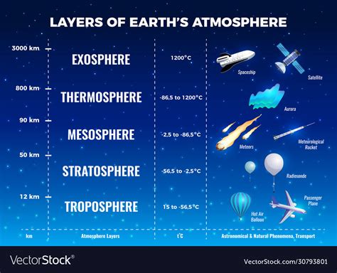 Layers Of Earth Atmosphere Infographics Royalty Free Vector