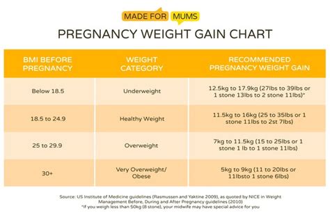 How Much Pregnancy Weight Will I Put On Charts Calculator And Expert