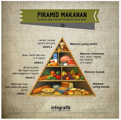 Bagaimana tubuh mengolah makanan, dan kunci. Infografik Piramid Makanan