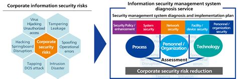Information Security Management System Diagnosis Service Abeam