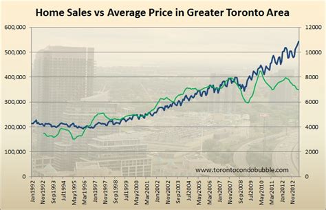 Toronto Home Prices Toronto Condo Bubble