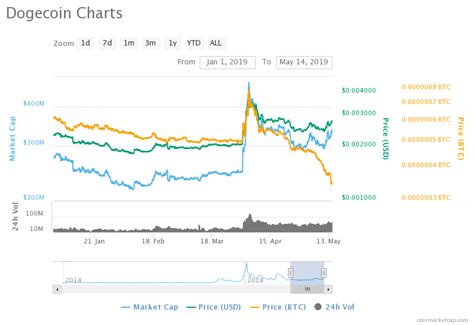 Price Analysis of Dogecoin (DOGE) as on 14th May 2019