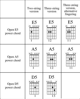 How To Play Power Chords On Guitar Dummies