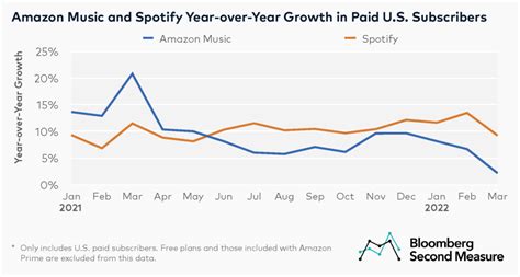 Amazon Music And Spotify Saw Subscriber Growth For Us Paid Plans