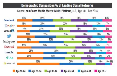 The 9 Major Social Networks Broken Down By Age Social Media Week