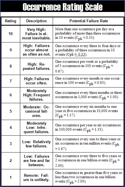 Fmea Occurrence Rating Scale Qualitytrainingportal