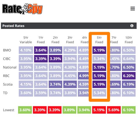 Posted Mortgage Rates In Canada