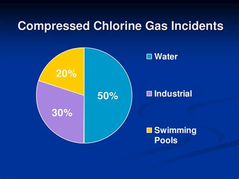 Ppt Chlorine Gas Powerpoint Presentation Free Download Id9435882