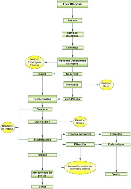 View Diagrama De Flujo De Proceso Productivo Del Vino Png Midjenum