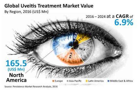 The word uveitis is used because the swelling most. Uveitis Treatment Market: Global Industry Size, Share ...