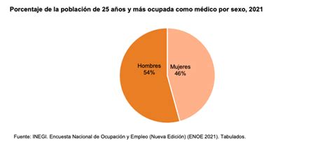 México Cuenta Con 305 418 Médicos De Las Cuales 54 Son Hombres Y 46 Mujeres Líder Empresarial