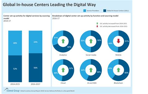 Global In House Centers Leading The Digital Way Market Insights